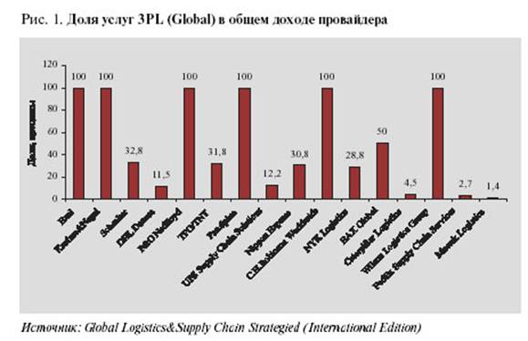 6pl.ru Рис. 1. Доля услуг 3PL ( Global ) в общем доходе провайдера. 